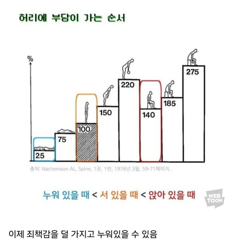 허리에 안좋은 자세....jpg