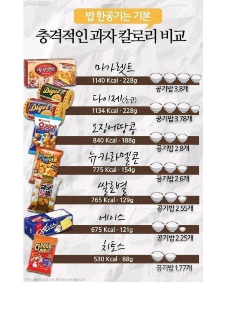 과자 좀 먹었다고 살이 찌는 이유_헉..이래서...jpg