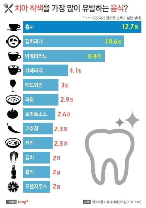 치아 착색 가장 심한 음식 순위 - 헉 홍차가 1위일줄은 몰라쎈...png